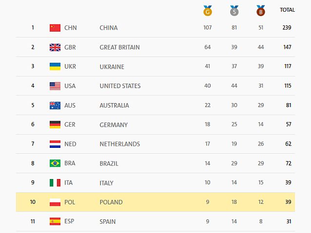 Tabela medalowa Igrzysk Paraolimpijskich w Rio. Tabela w formacie dostępnym – w tekście poniżej