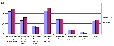 wykres: Osoby niepełnosprawne według występującej grupy schorzeń oraz płci